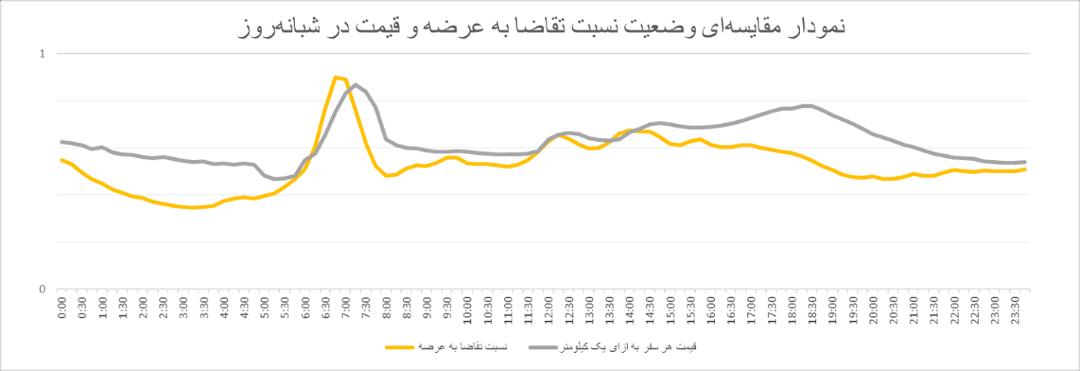نمودار ترافیکی اسنپ