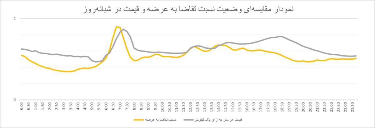 نمودار ترافیکی اسنپ