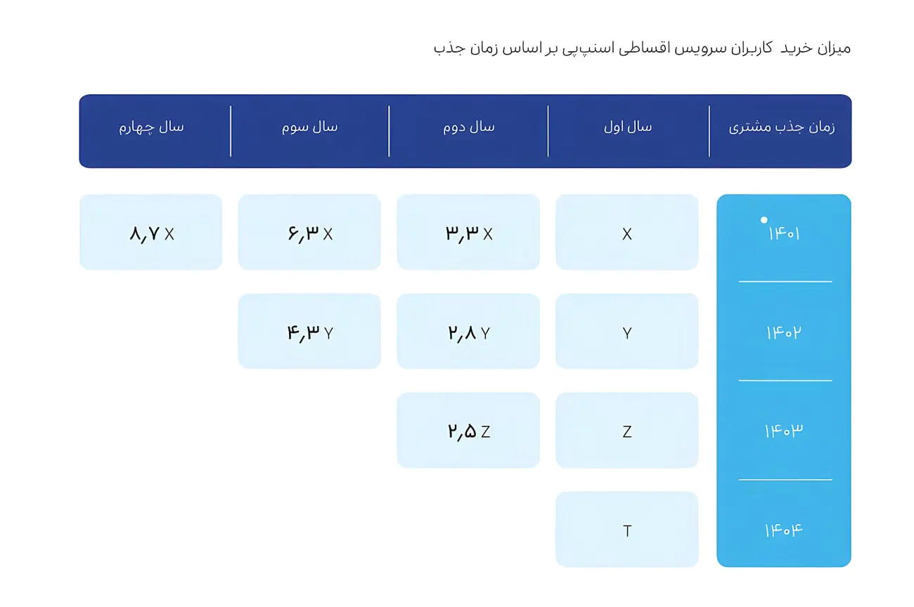 جدول آماری میزان خرید کاربران سرویس اقساطی اسنپ‌ایپی بر اساس سال‌های جذب
