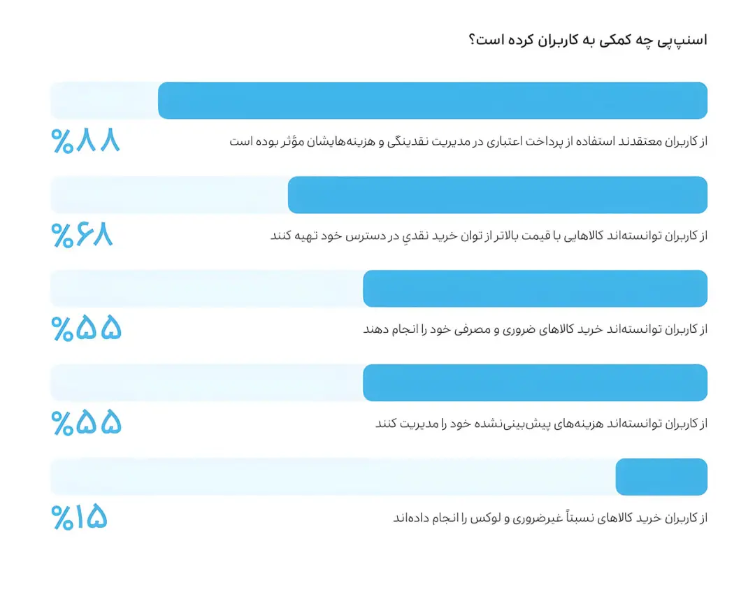 نمودار میله‌ای نشان‌دهنده درصد رضایت کاربران اسنپ‌پی (Snappi) از خدمات پرداخت اعتباری