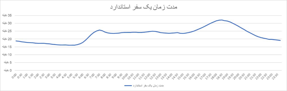 در چه ساعاتی می‌توان مقرون‌به‌صرفه و کم‌ترافیک‌ سفر کرد؟