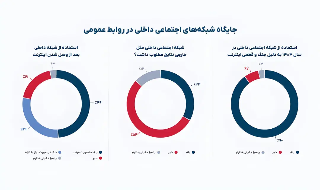 نمودارهای دایره‌ای نشان‌دهنده میزان استفاده و تاثیر شبکه‌های اجتماعی داخلی در روابط عمومی