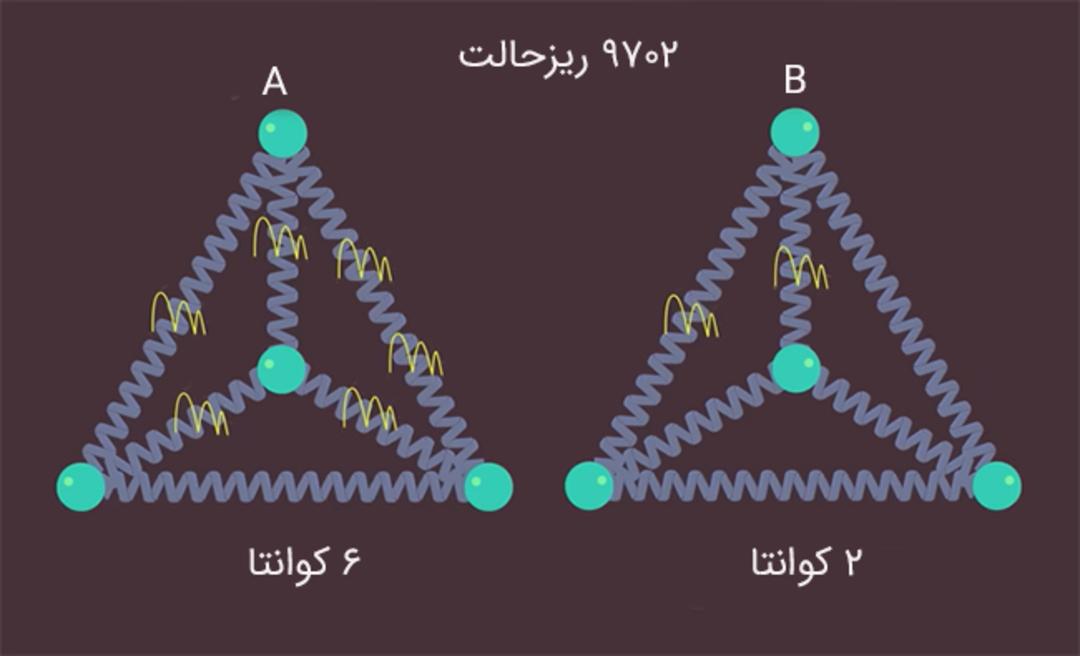 جامد A شش کوانتا و جامد B دو کوانتا دارد