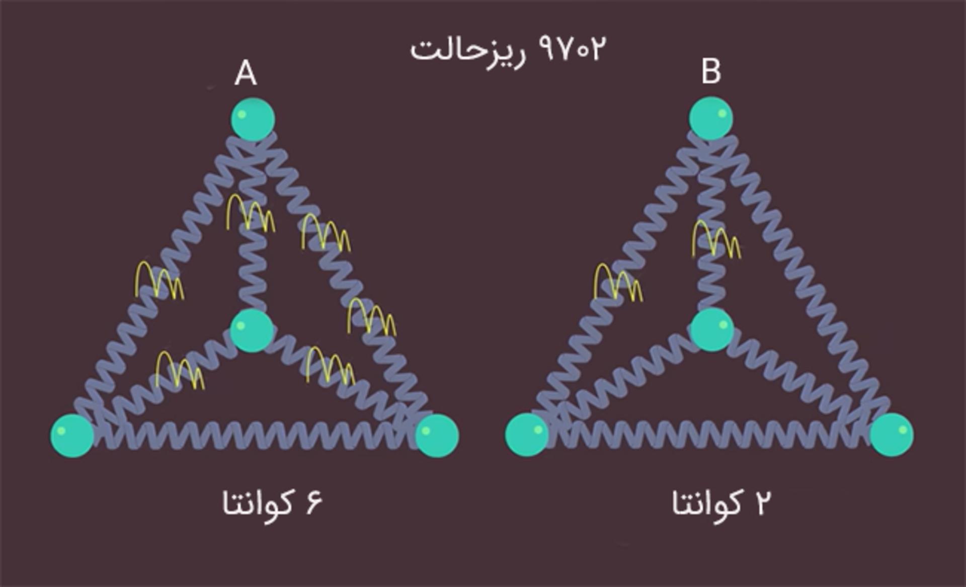 جامد A شش کوانتا و جامد B دو کوانتا دارد
