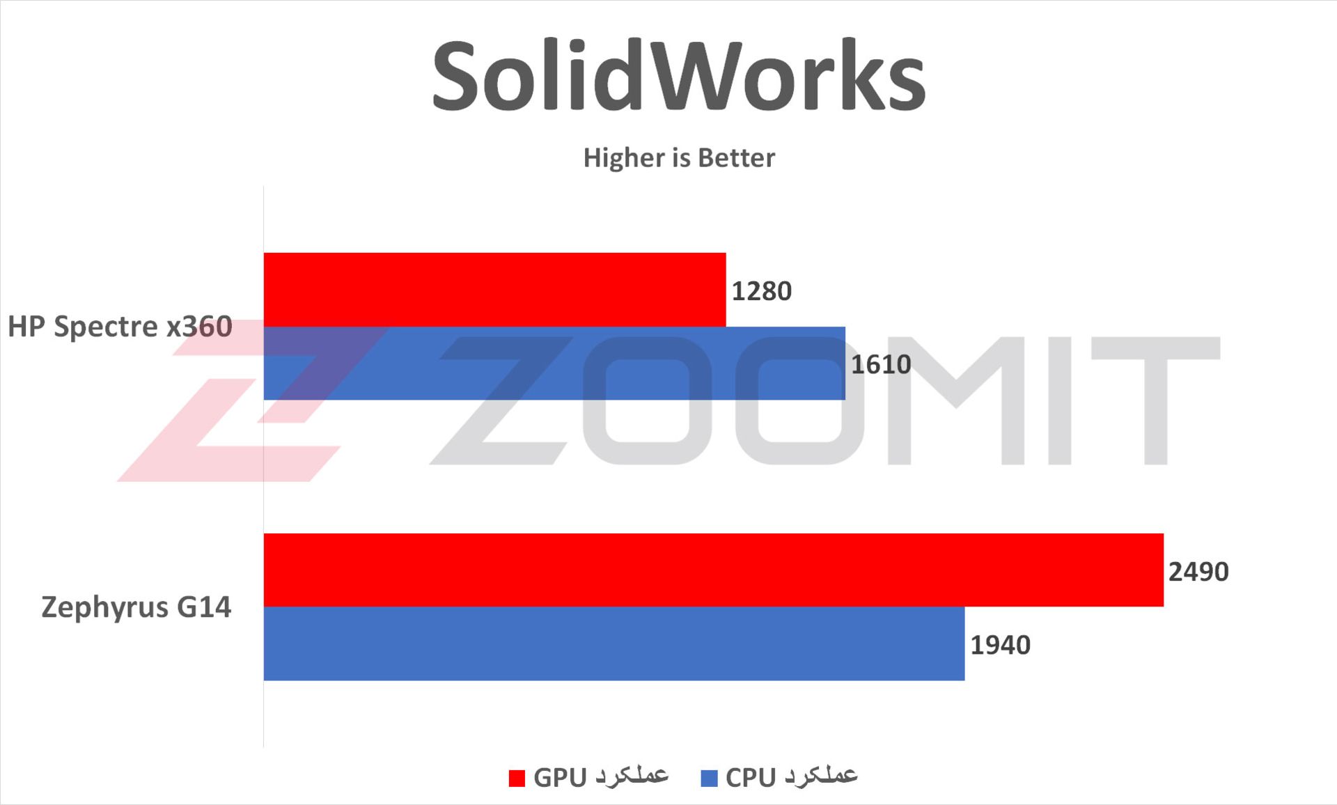 عملکرد HP Spectre x360 16 در اجرای سالیدورکس