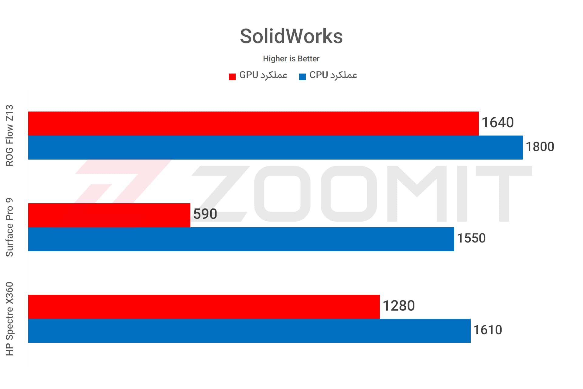 عملکرد تبلت گیمینگ ROG Flow Z13 ایسوس در نرم‌افزار سالیدورکس