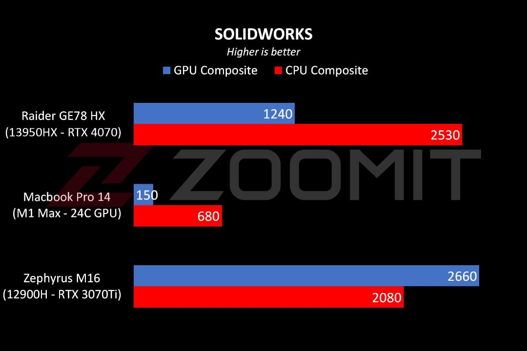 عملکرد لپ‌تاپ Raider GE78 HX ام‌اس‌آی در نرم‌افزار SolidWorks
