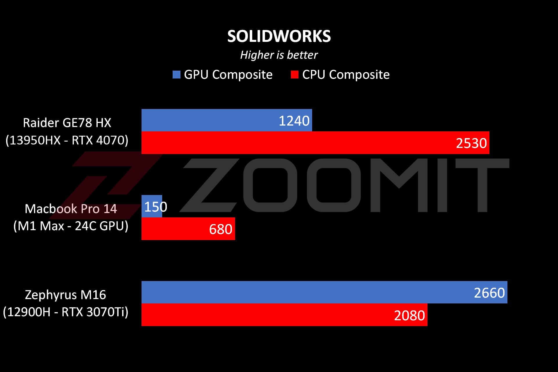عملکرد لپ‌تاپ Raider GE78 HX ام‌اس‌آی در نرم‌افزار SolidWorks
