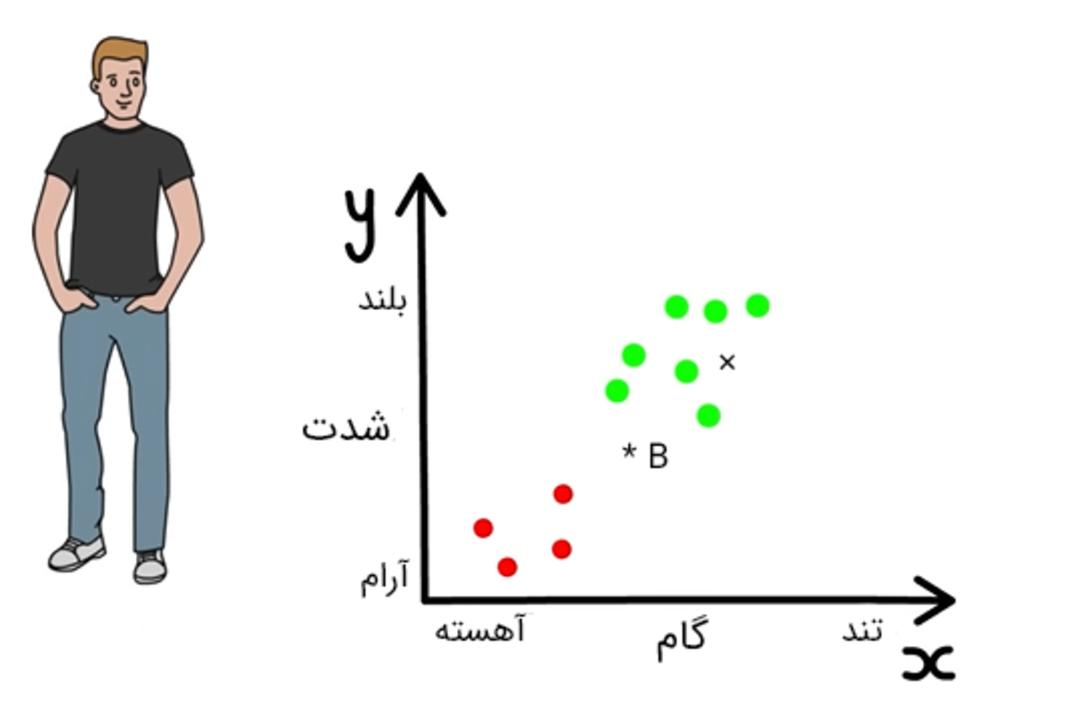 آهنگ B