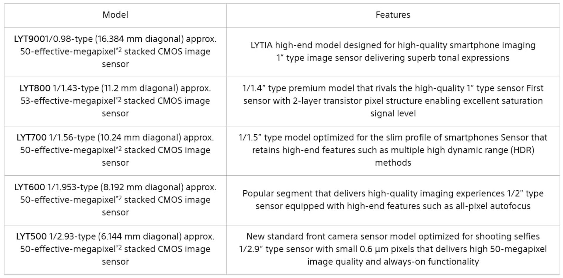 مشخصات سنسورهای LYTIA سونی