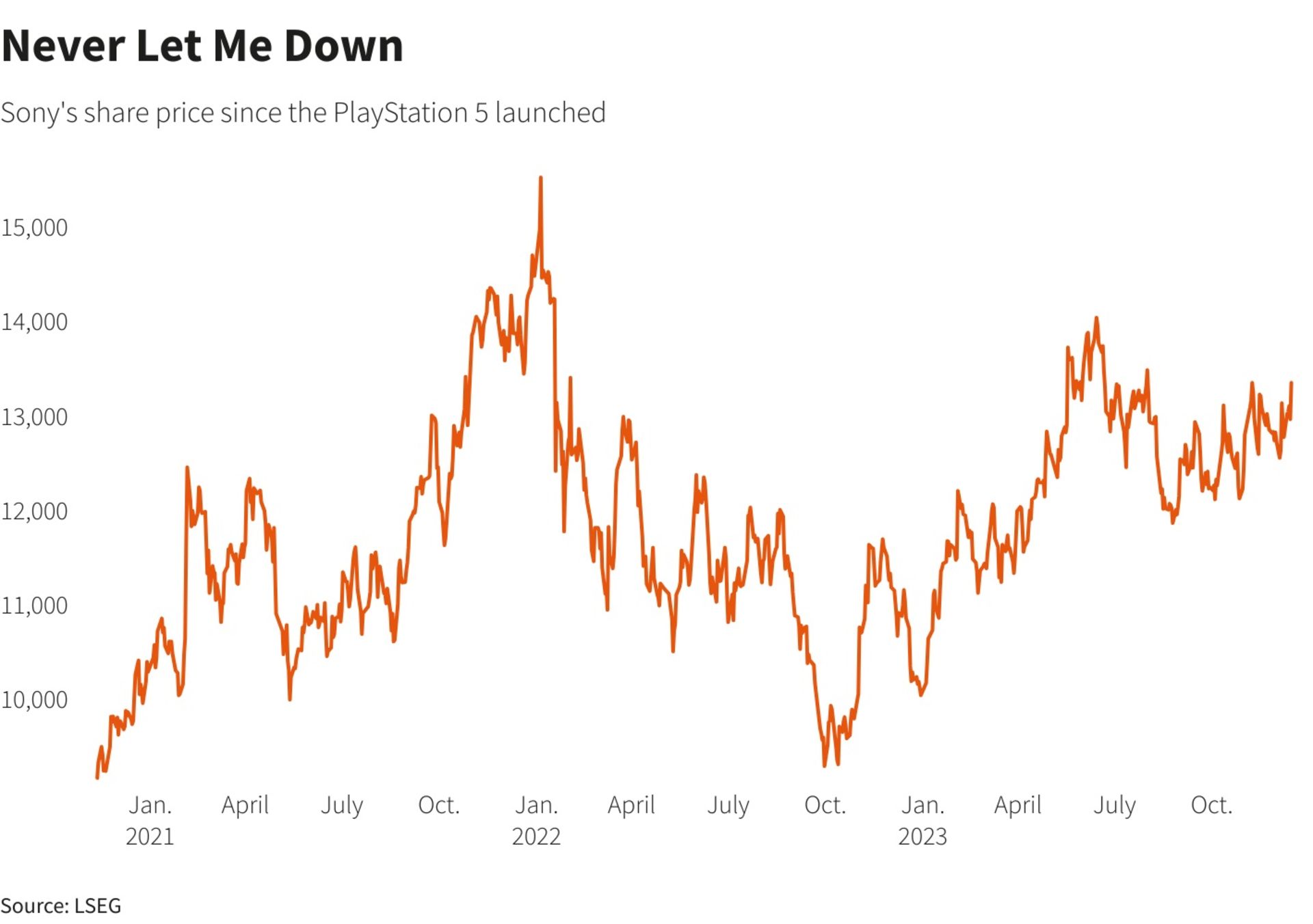 نمودار ارزش سهام سونی