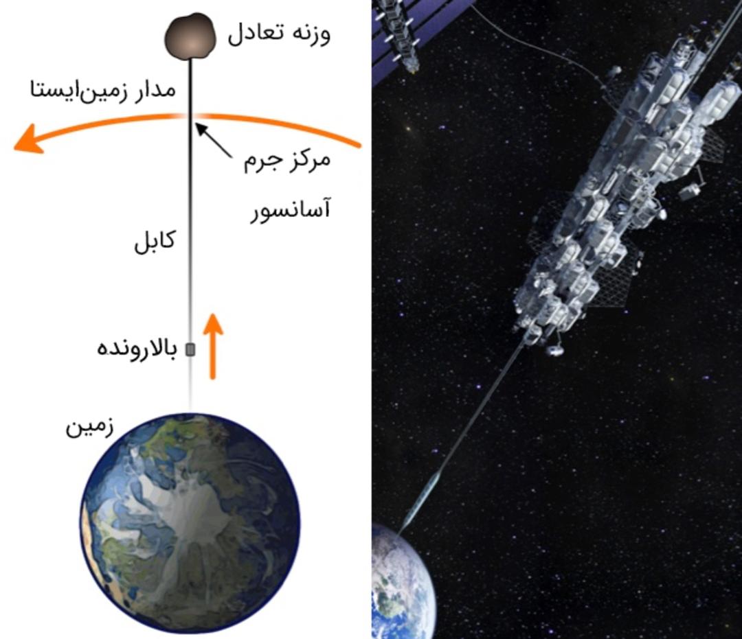 ساختار آسانسور فضایی