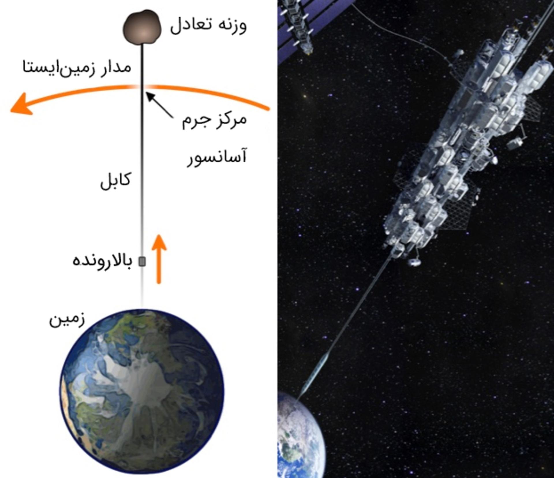 ساختار آسانسور فضایی