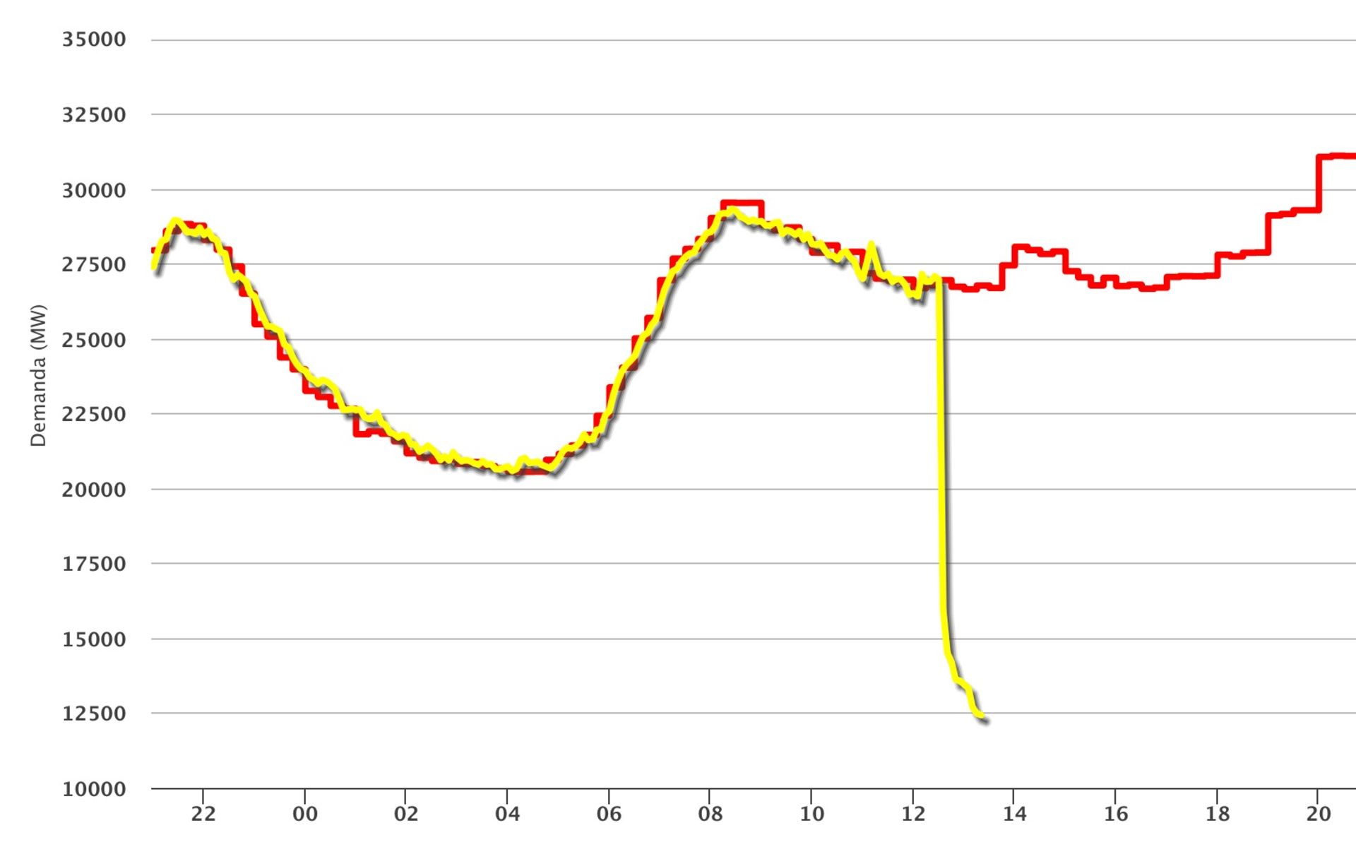 نمودار خاموشی در کشورهای اروپای جنوب غربی