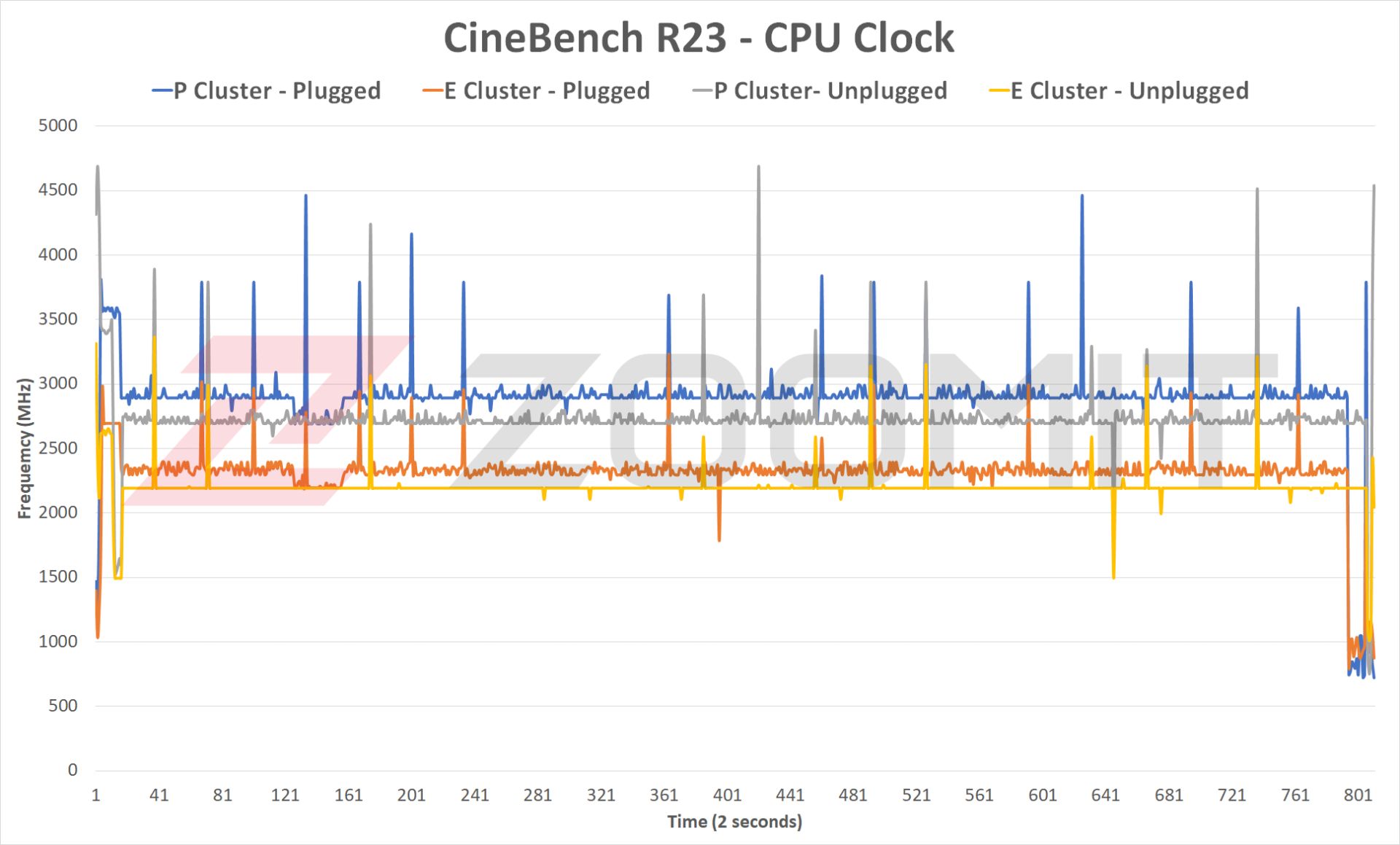 فرکانس CPU آزمون پایداری عملکرد HP Spectre x360