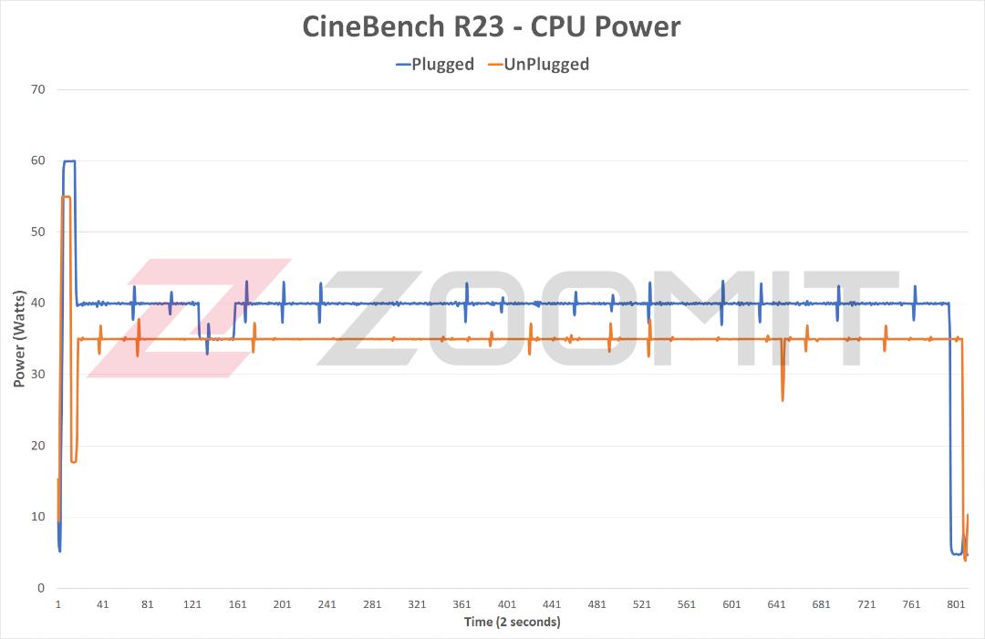 توان CPU در آزمون پایداری عملکرد HP Spectre x360