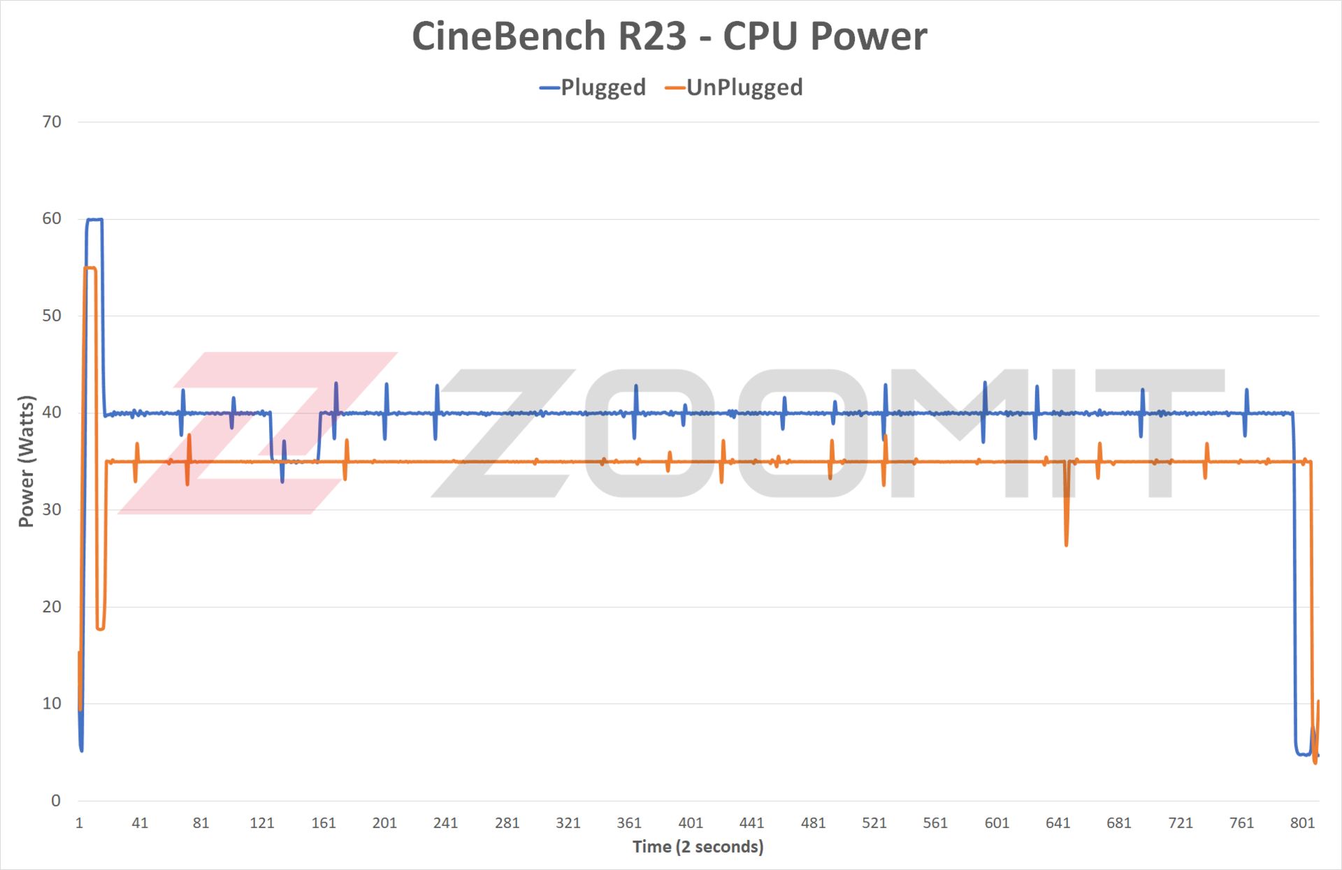 توان CPU در آزمون پایداری عملکرد HP Spectre x360
