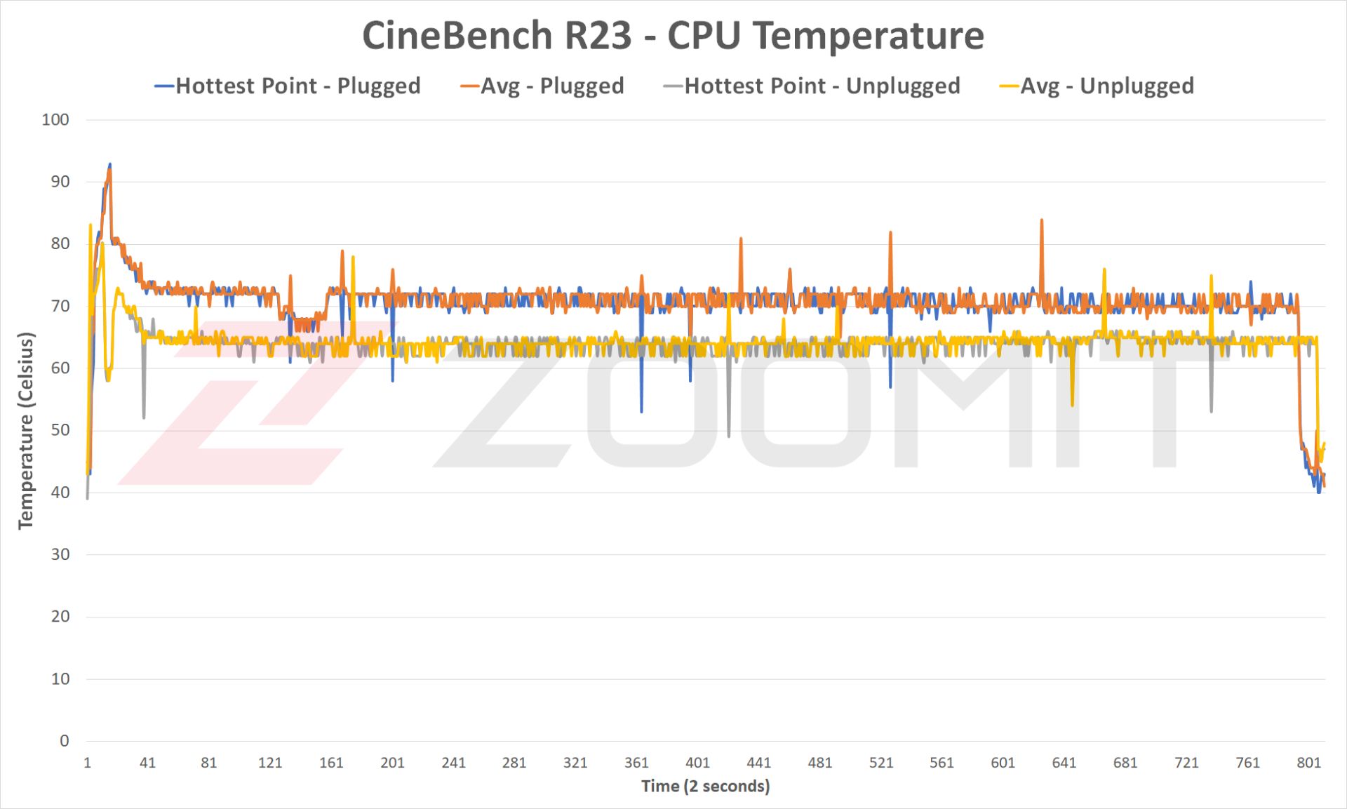 دما CPU در آزمون پایداری عملکرد HP Spectre x360
