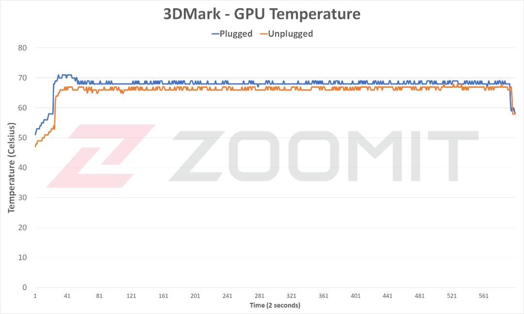دما GPU آزمون پایداری عملکرد HP Spectre x360
