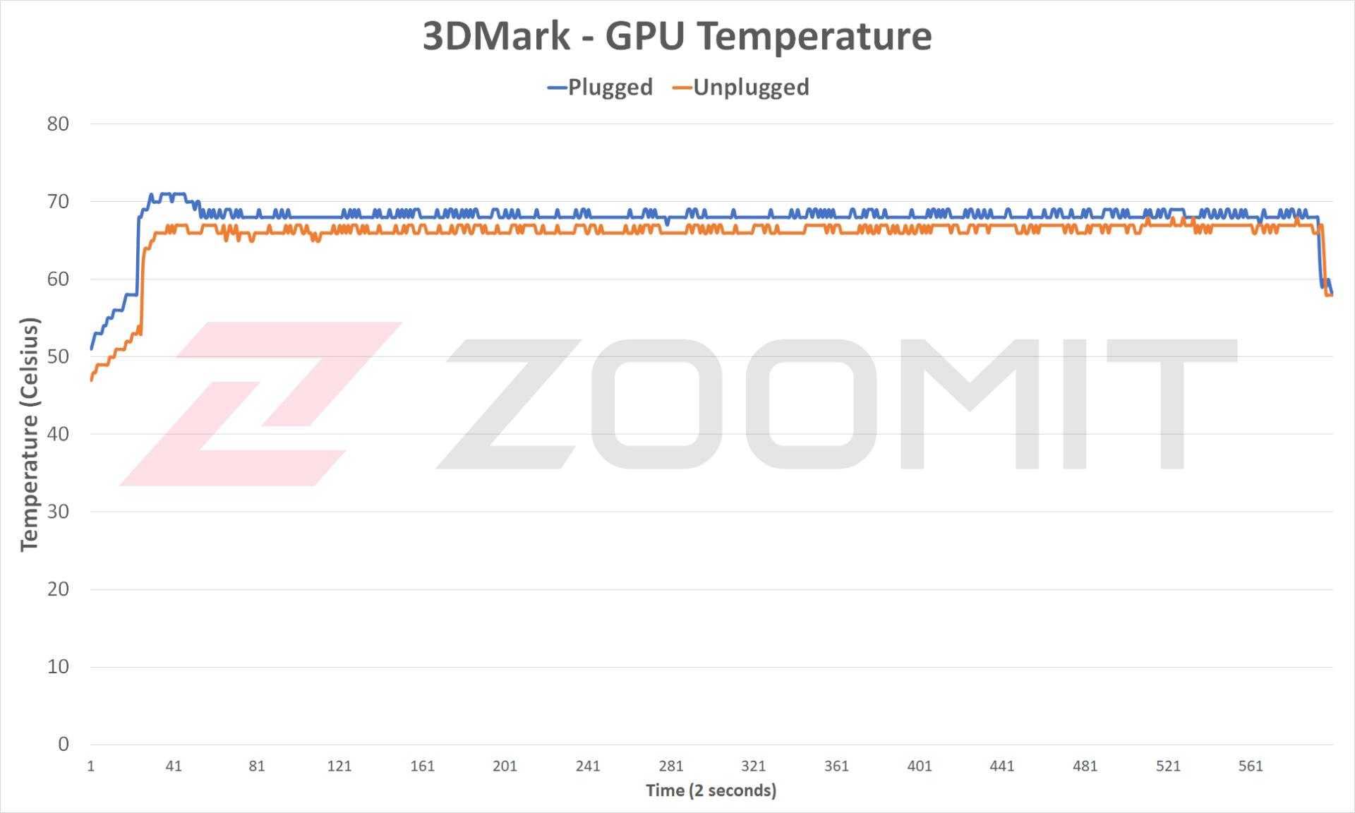 دما GPU آزمون پایداری عملکرد HP Spectre x360