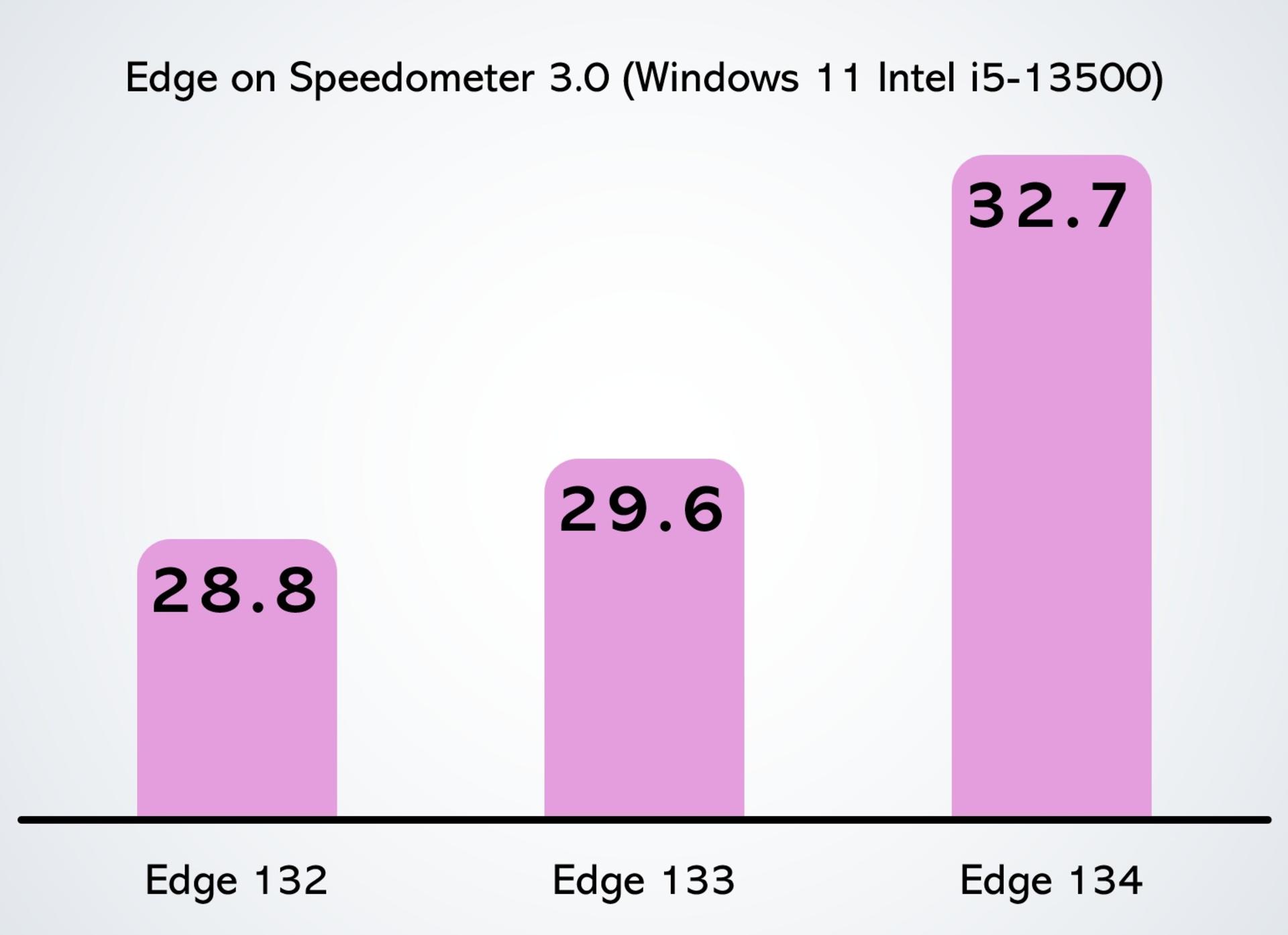 بنچمارک نسخه‌های مایکروسافت اج در Speedometer