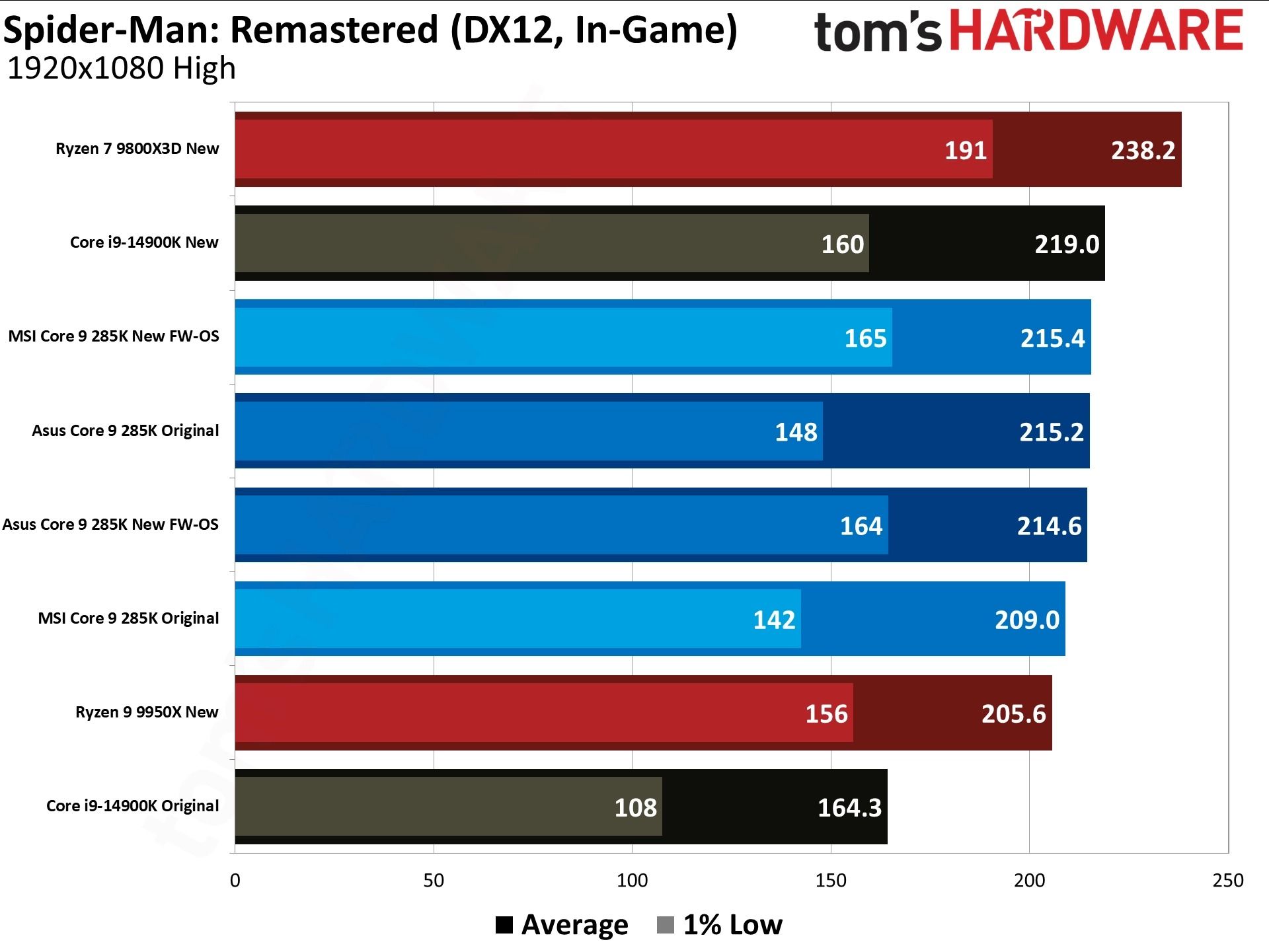 نمودار مقایسه عملکرد چند پردازنده در اجرای spider man remastered