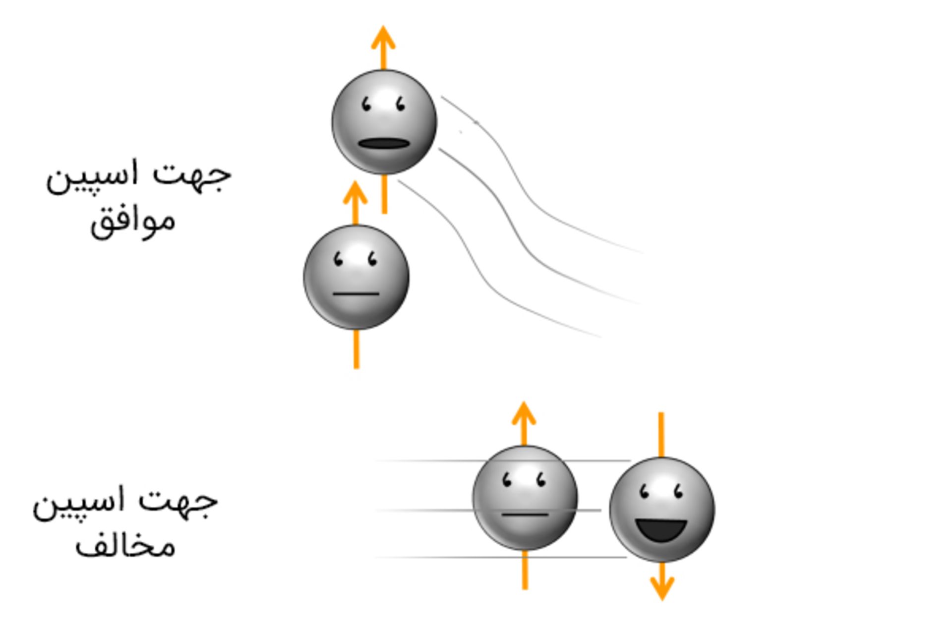 دو اسپین موافق و دو اسپین مخالف