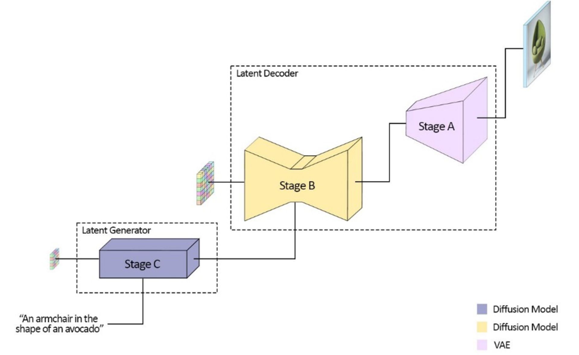 مراحل سه گانه در ابزار هوش مصنوعی stable cascade