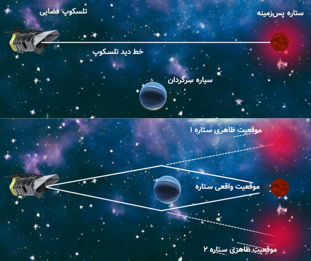 دیاگرام موقعیت ظاهری و موقعیت واقعی ستاره