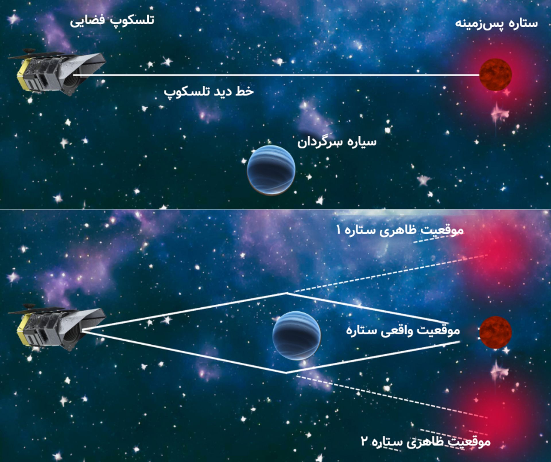 دیاگرام موقعیت ظاهری و موقعیت واقعی ستاره