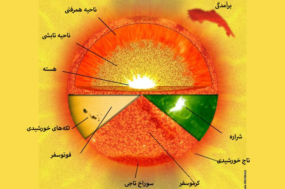 ساختار ستاره