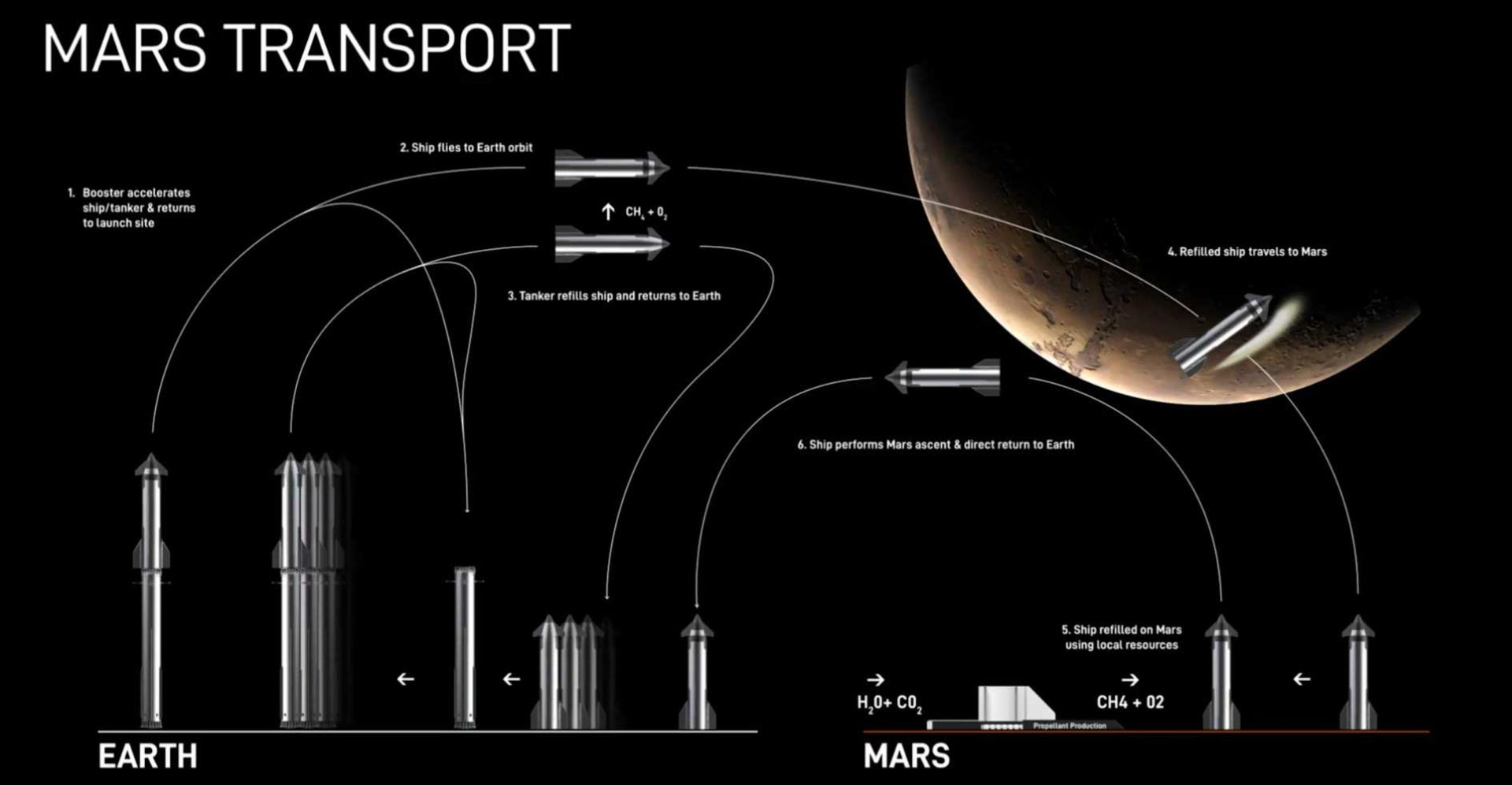 نحوه سفر موشک استارشیپ به مریخ