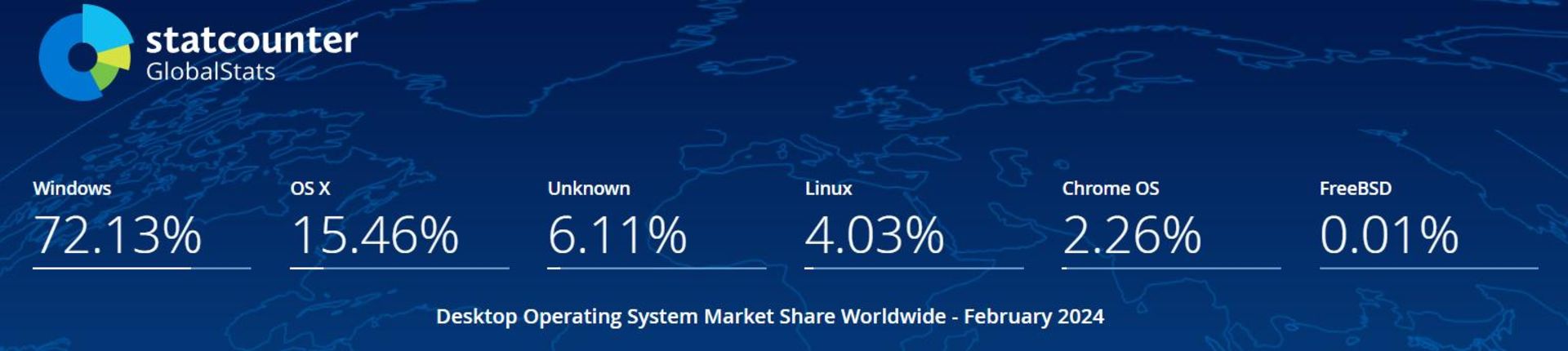 سهم بازار سیستم های عامل دسکتاپ تا فوریه ۲۰۲۴