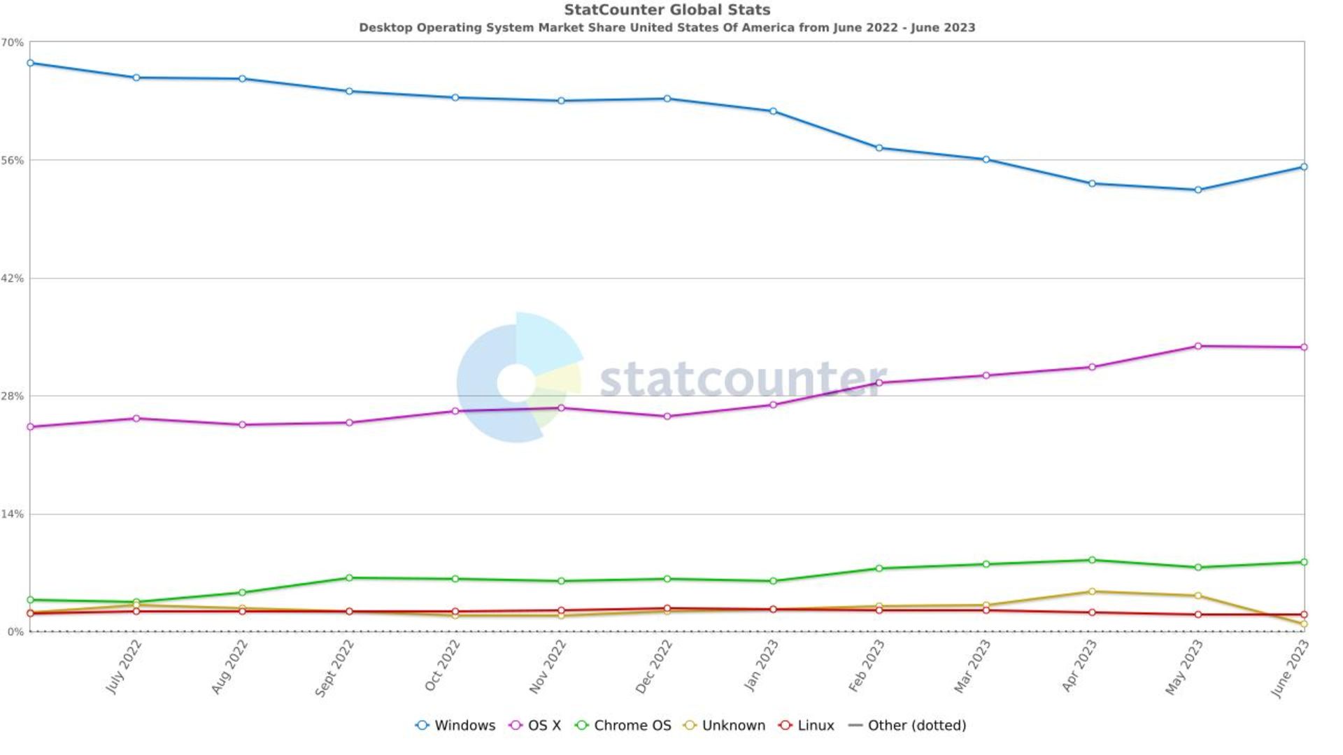 سهم سیستم‌عامل های دسکتاپ در ایالات متحده
