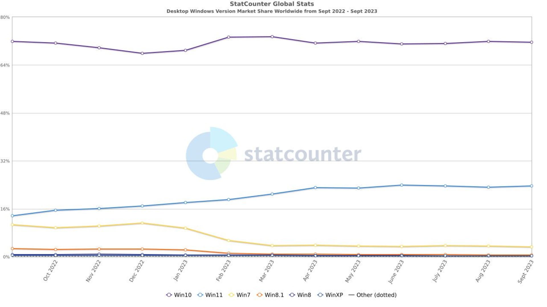 آمار سهم بازار نسخه های ویندوز در ماه سپتامبر
