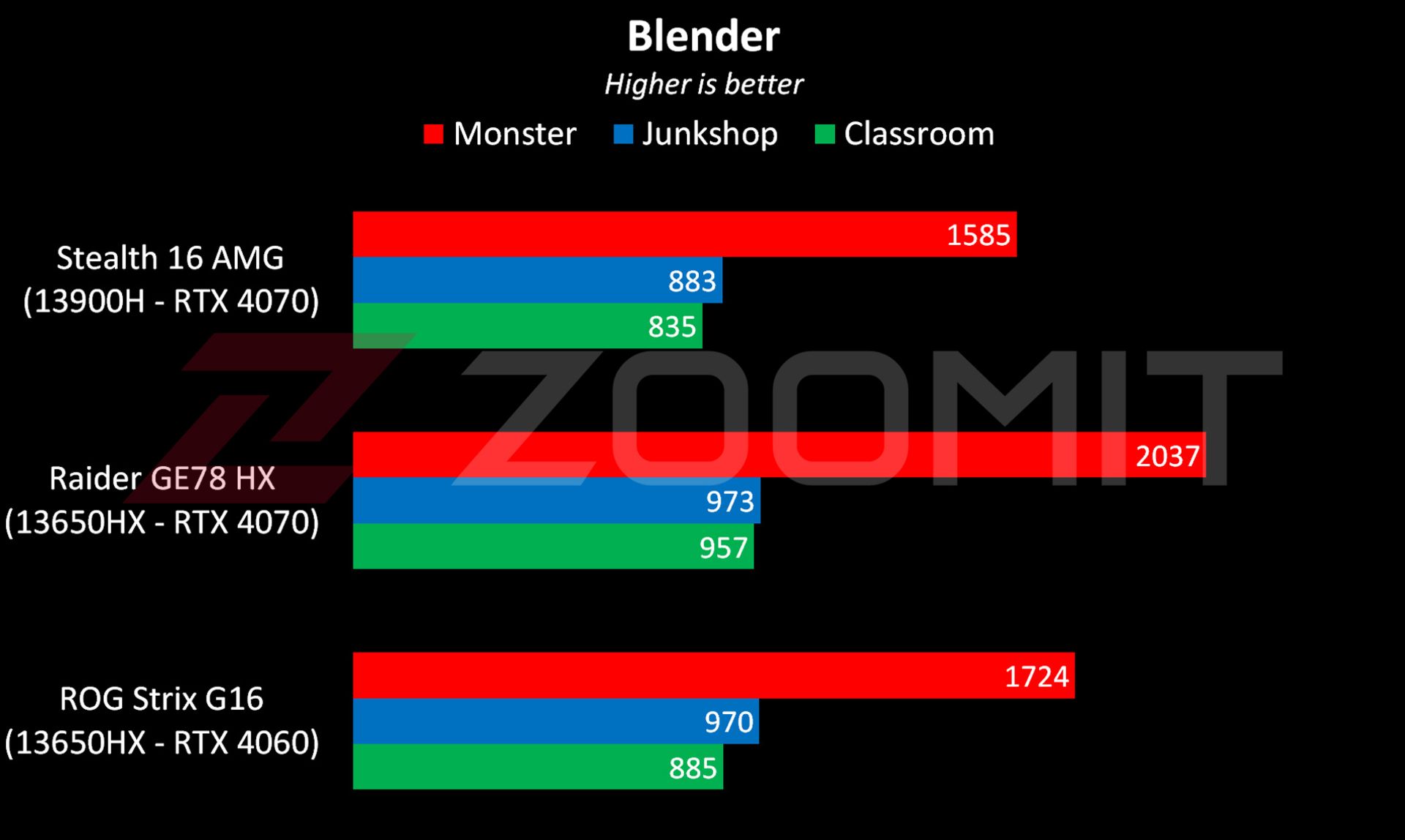 نمودار عملکرد لپ تاپ MSI Stealth 16 AMG در تست blender