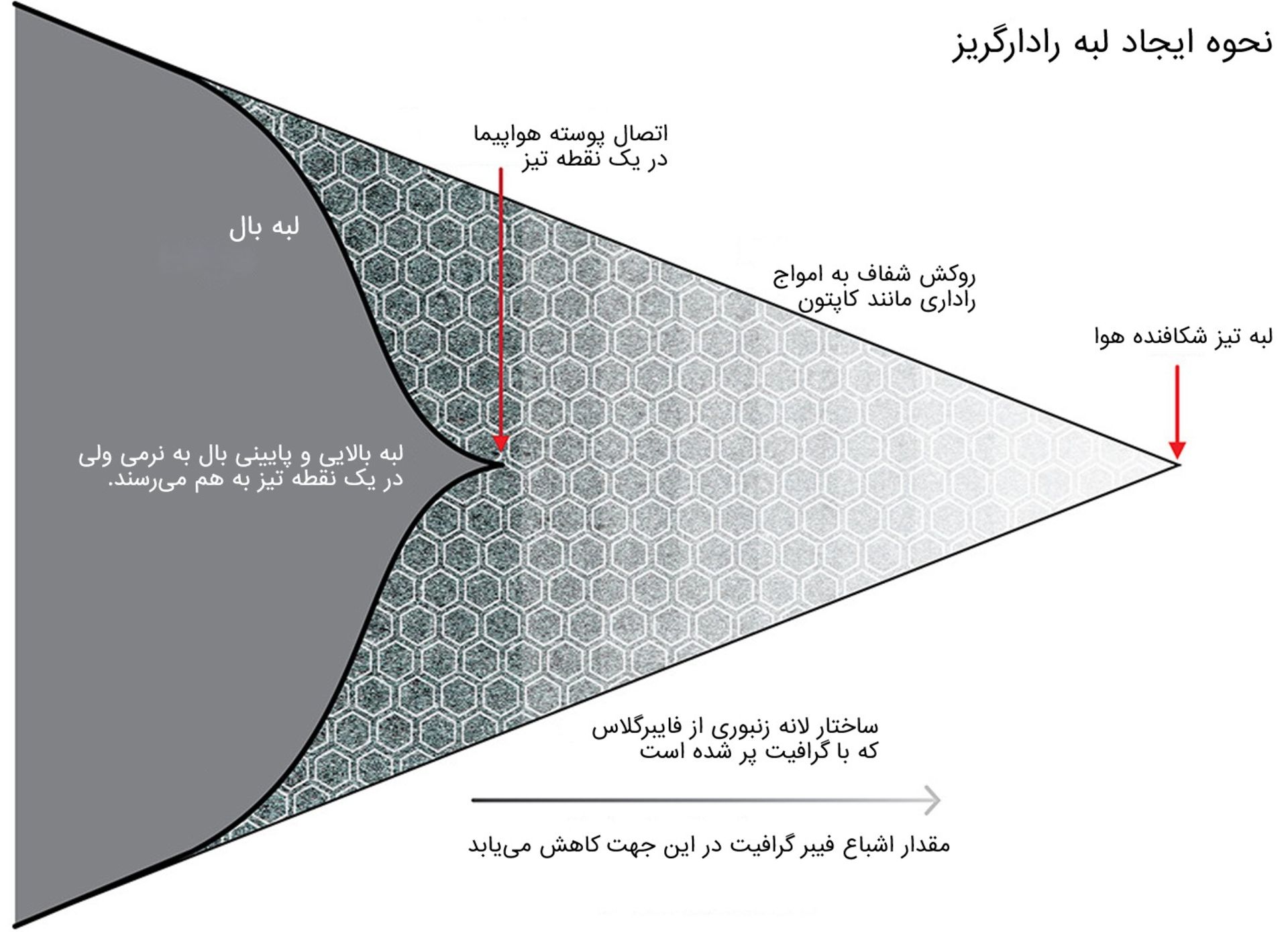 نحوه ایجاد لبه رادارگریز در هواپیماها