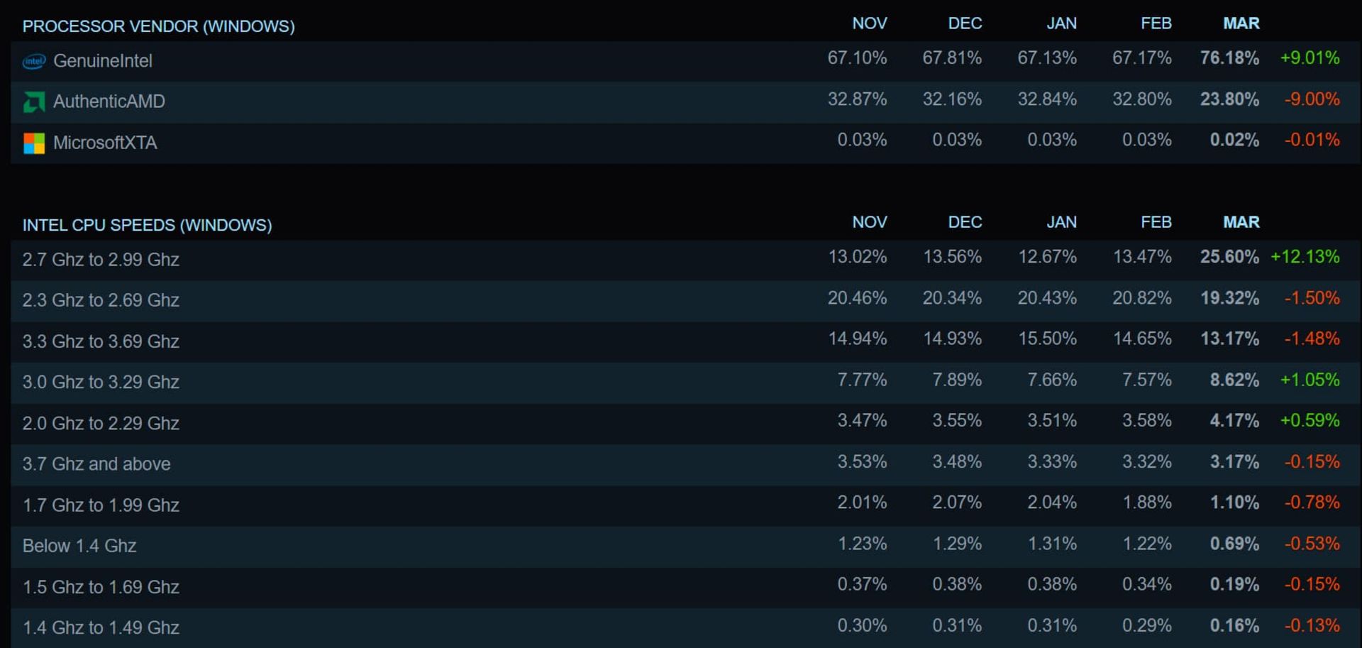 محبوب ترین پردازنده استیم مارس ۲۰۲۳