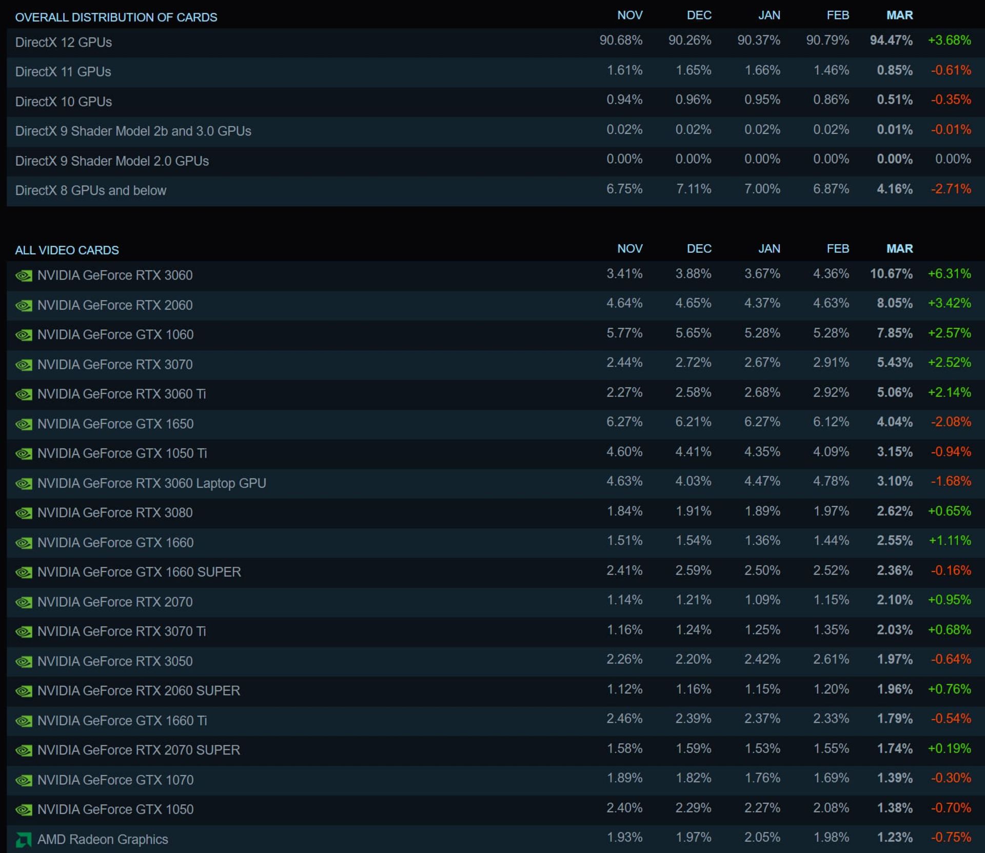 محبوب ترین کارت گرافیک استیم مارس ۲۰۲۳
