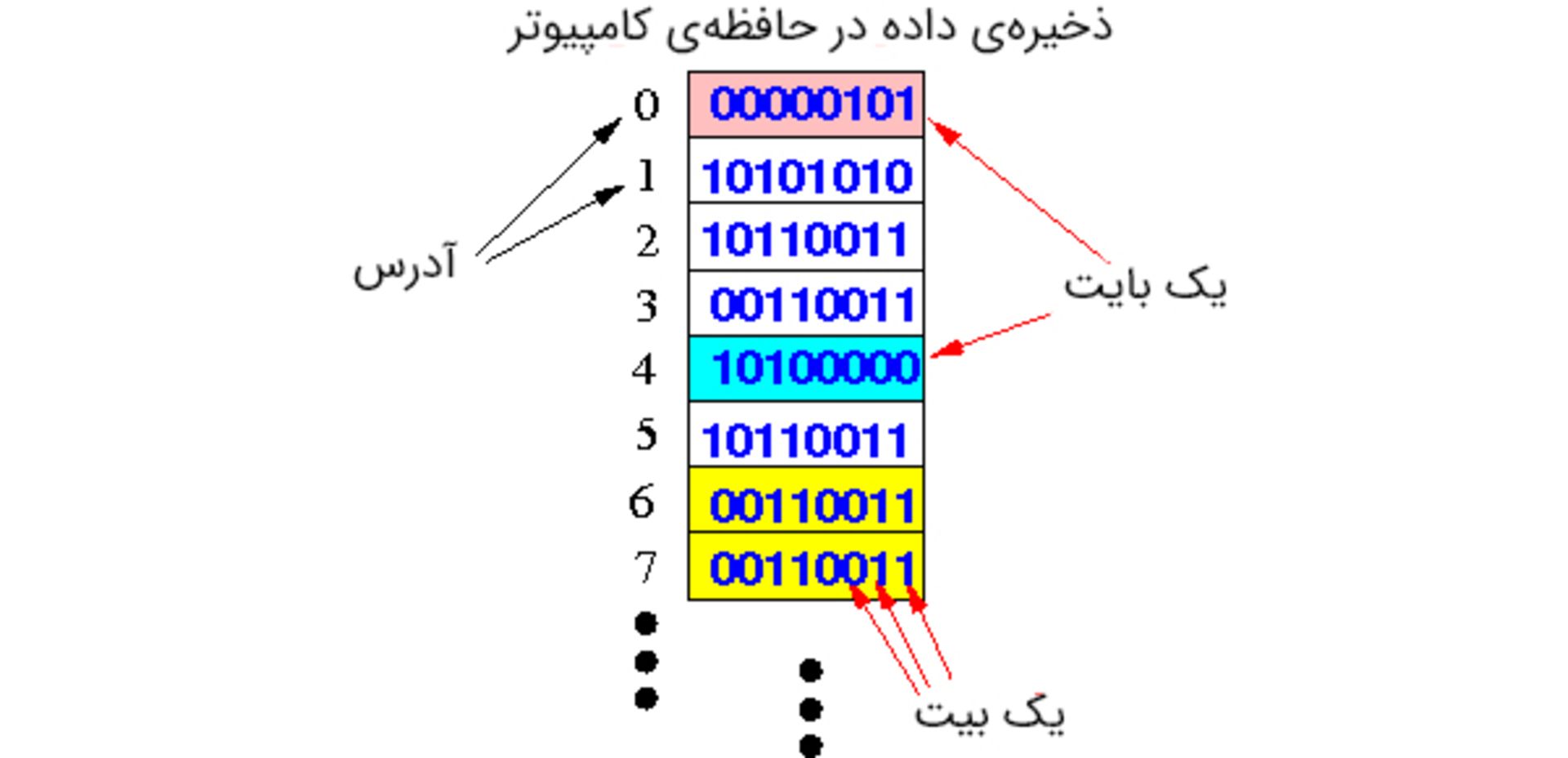 ذخیره‌ی داده در کامپیوتر