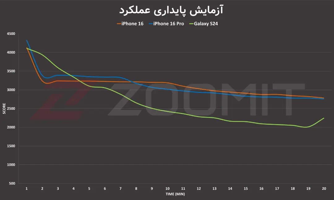 آزمون پایداری عملکرد آیفون ۱۶
