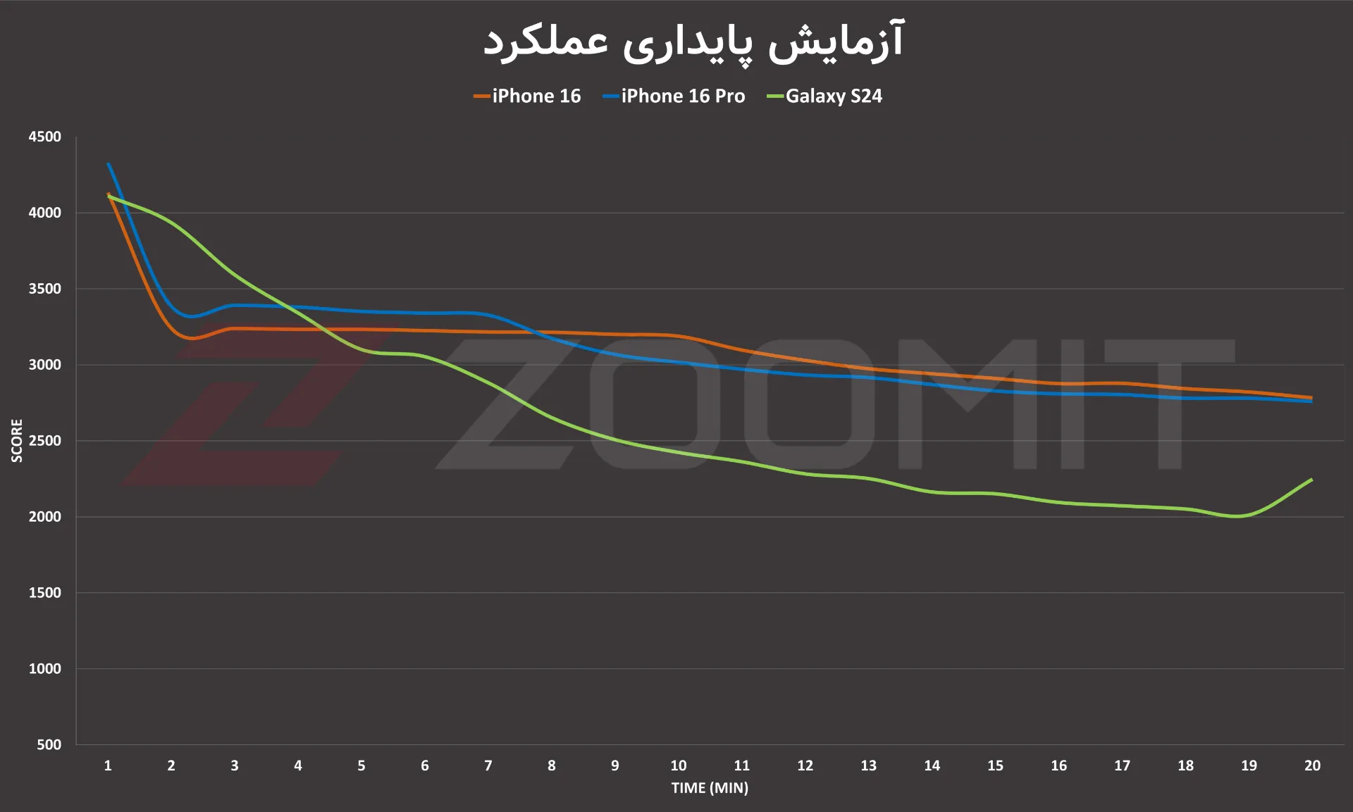 آزمون پایداری عملکرد آیفون ۱۶