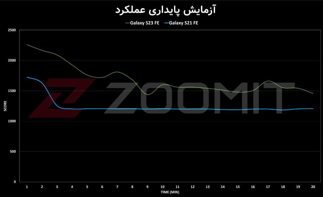 مقایسه تست استرس گلکسی S21 FE با گلکسی S23 FE