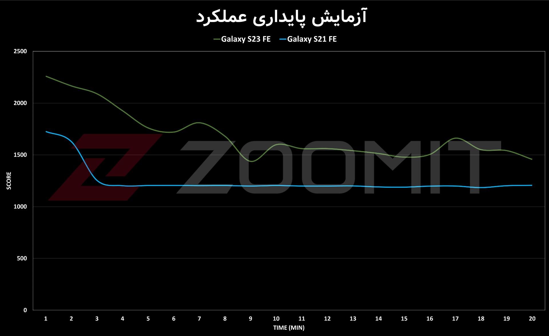 مقایسه تست استرس گلکسی S21 FE با گلکسی S23 FE