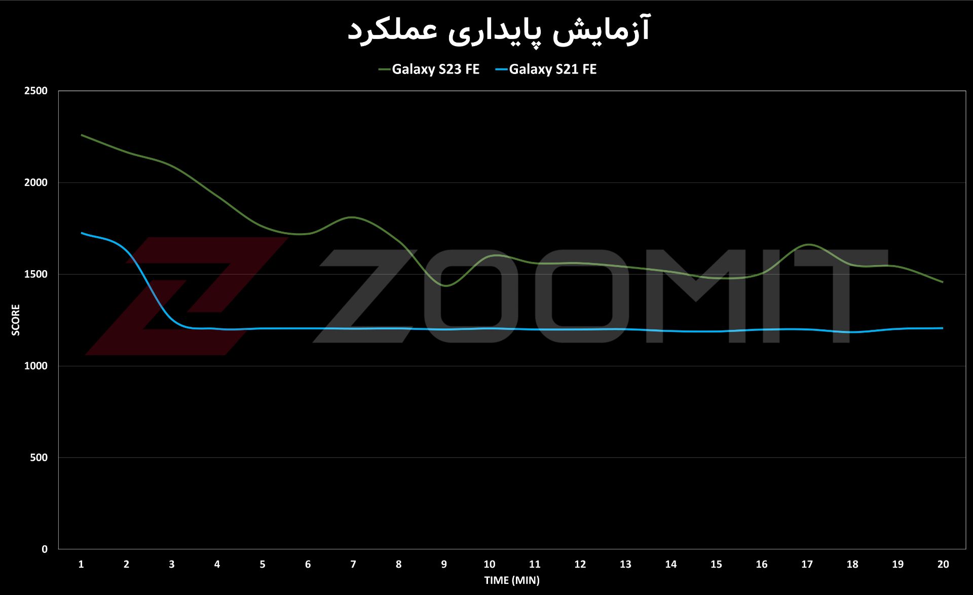 مقایسه تست استرس گلکسی S21 FE با گلکسی S23 FE