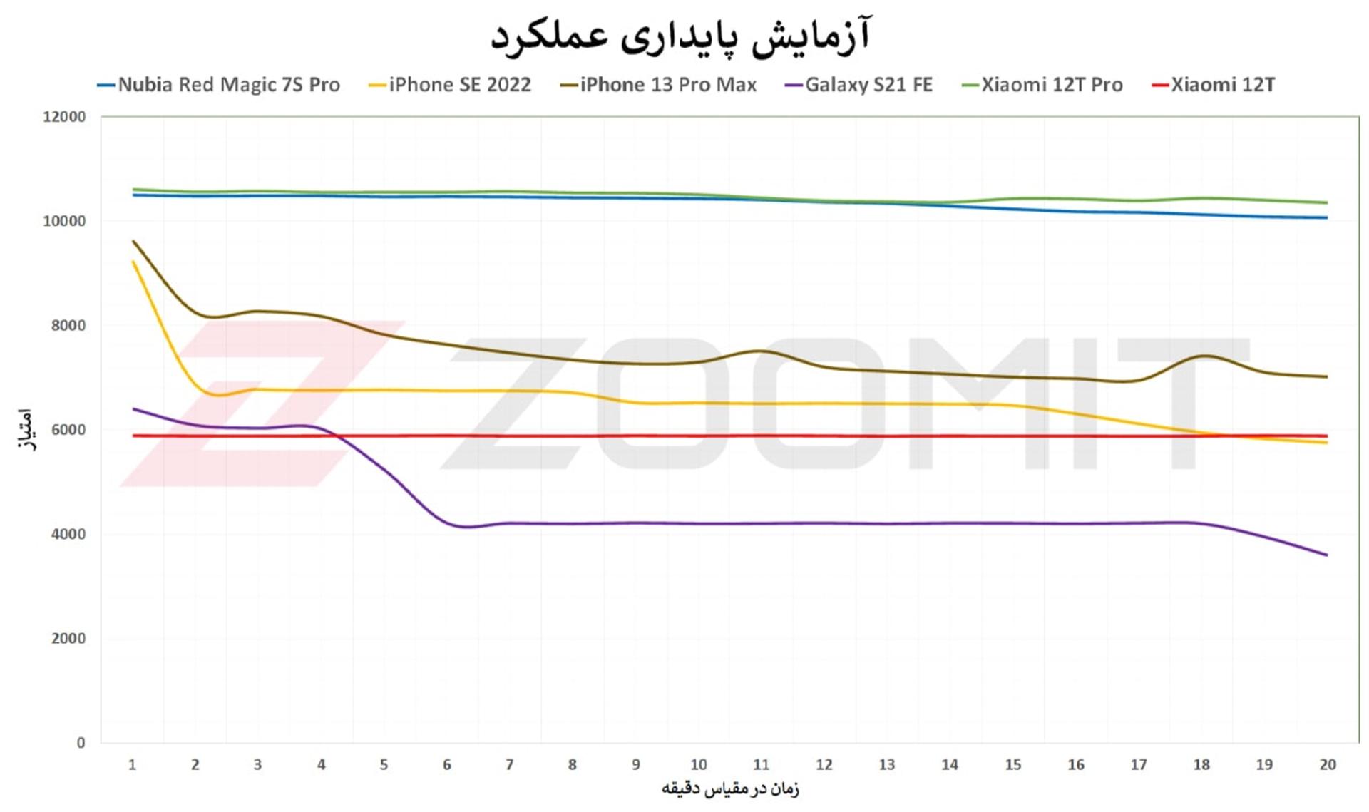 آزمون پایداری عملکرد شیائومی 12T و 12T پرو