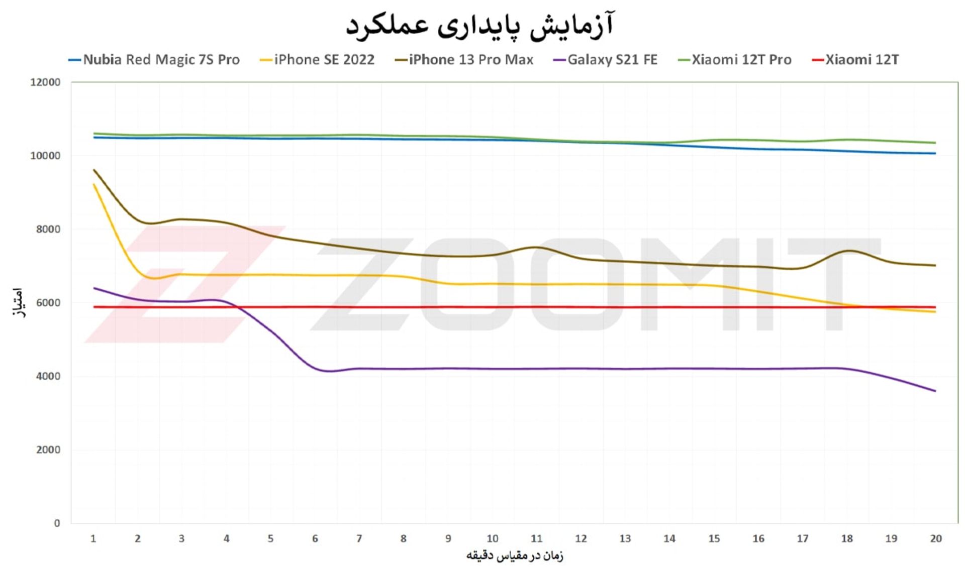 آزمون پایداری عملکرد شیائومی 12T و 12T پرو