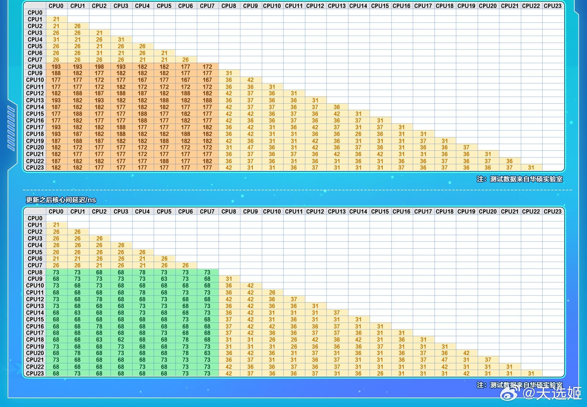 نمودار تاخیر پردازنده AMD