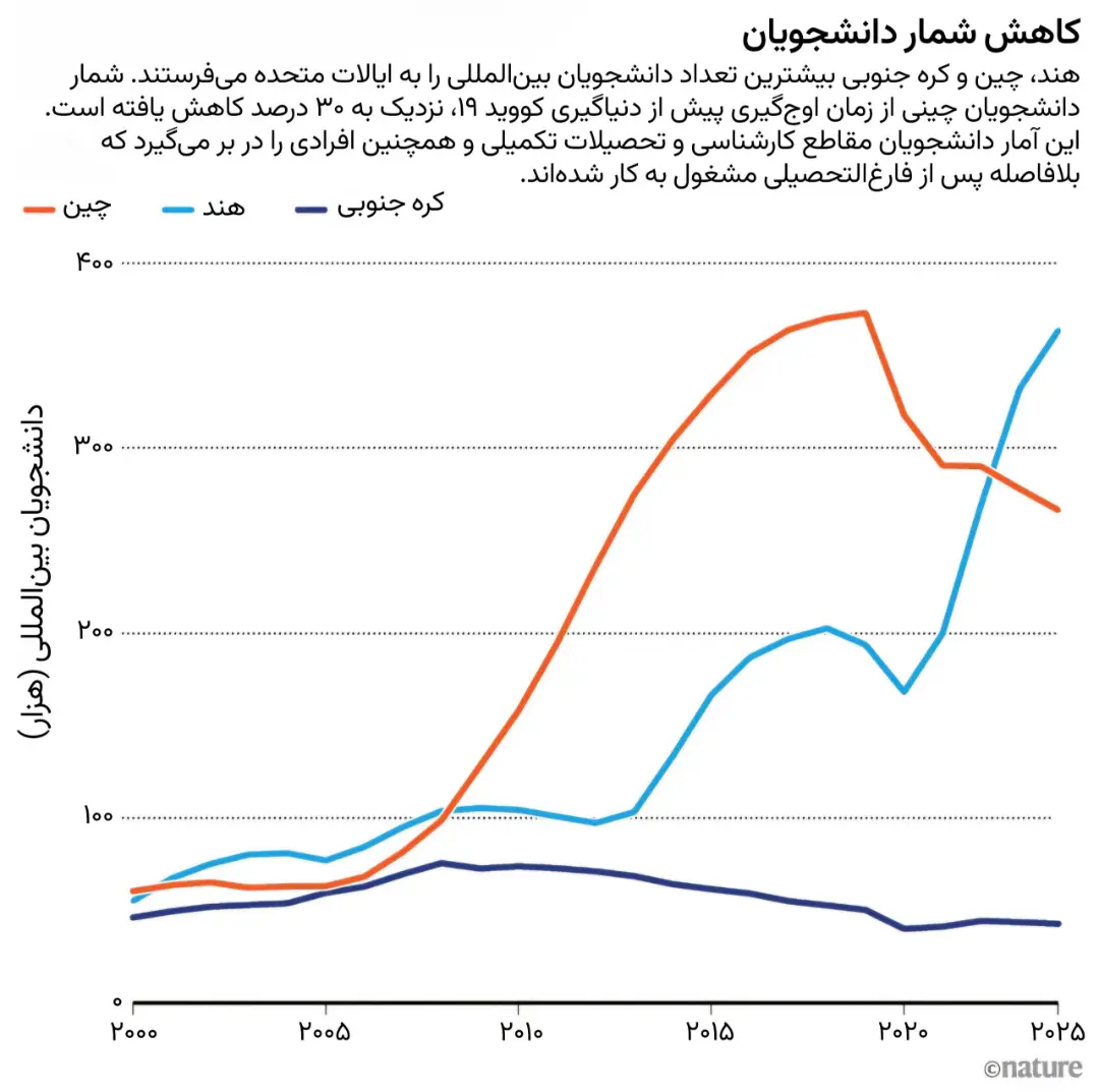 مقایسه دانشجویان بین‌المللی آمریکا از هند، چین و کره جنوبی