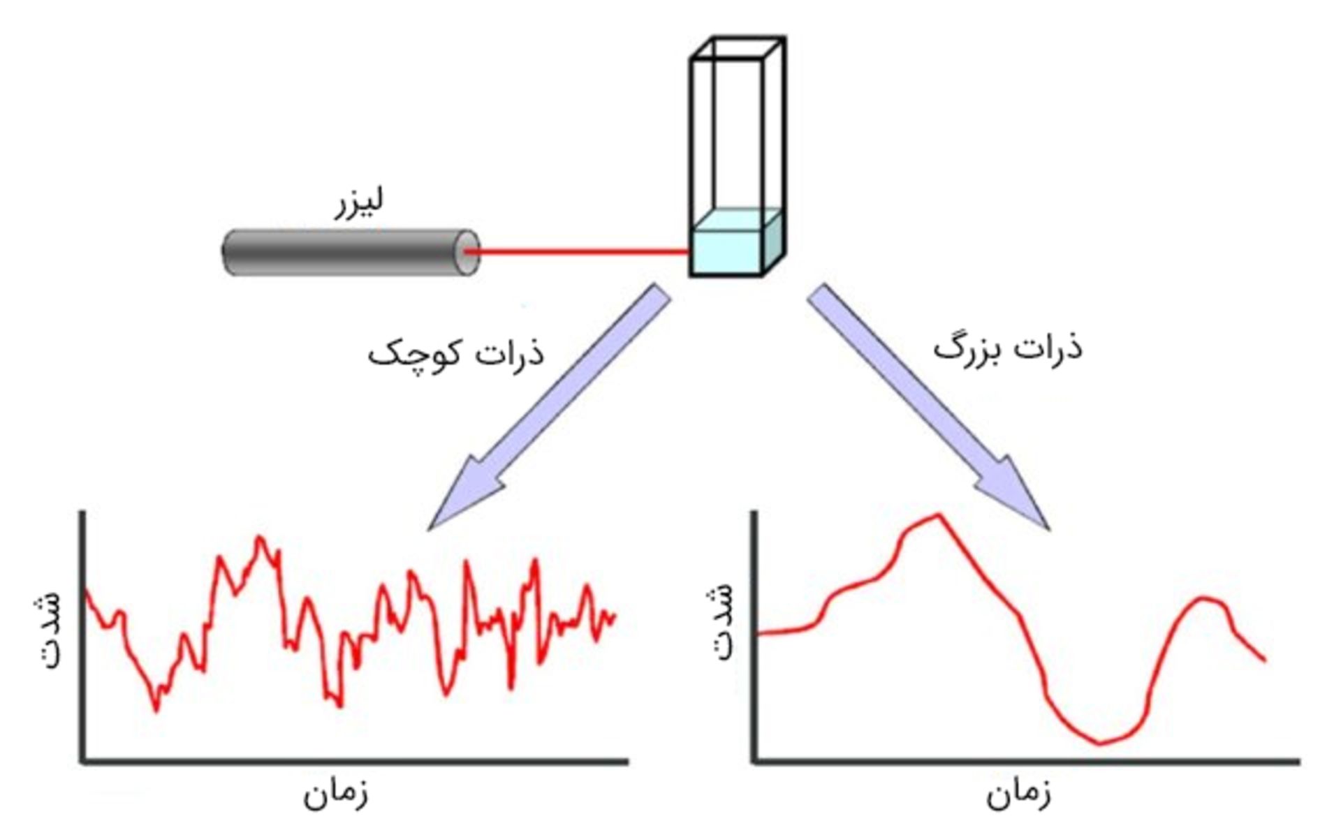 مطالعه‌ی حرکت براونی با لیزر